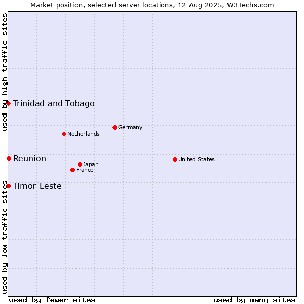 Market position of Reunion vs. Timor-Leste vs. Trinidad and Tobago