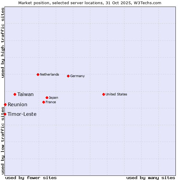 Market position of Taiwan vs. Reunion vs. Timor-Leste