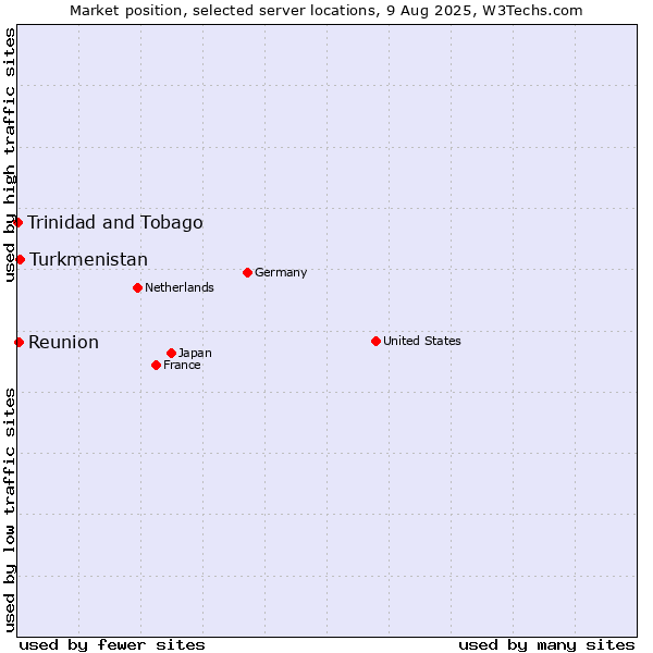 Market position of Turkmenistan vs. Reunion vs. Trinidad and Tobago