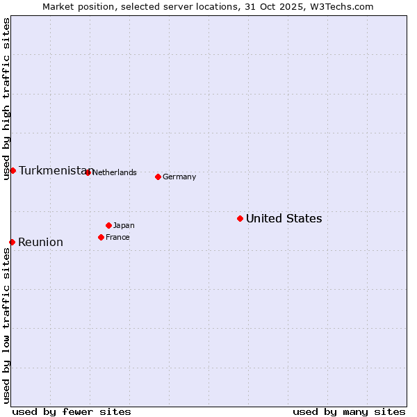 Market position of United States vs. Turkmenistan vs. Reunion