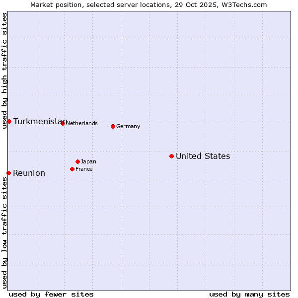 Market position of United States and territories vs. Turkmenistan vs. Reunion