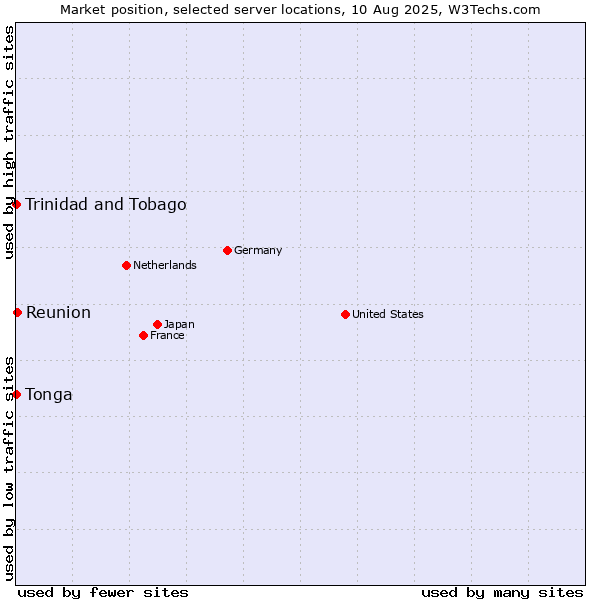 Market position of Reunion vs. Trinidad and Tobago vs. Tonga
