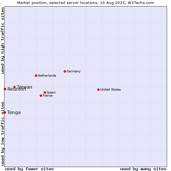 Market position of Taiwan vs. Reunion vs. Tonga