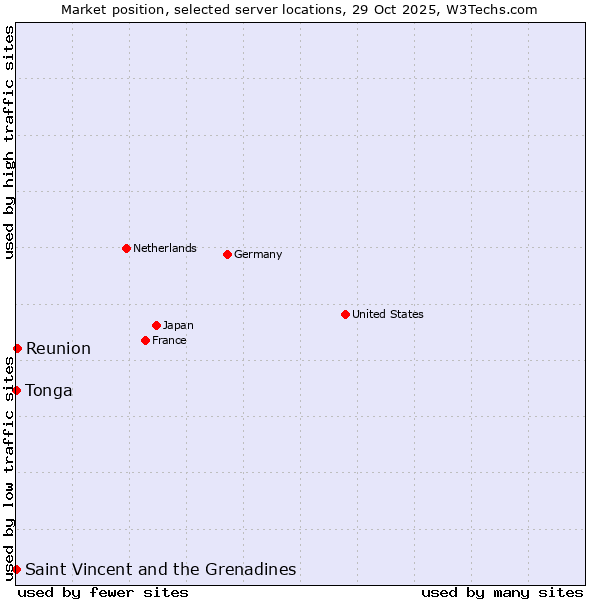 Market position of Reunion vs. Saint Vincent and the Grenadines vs. Tonga