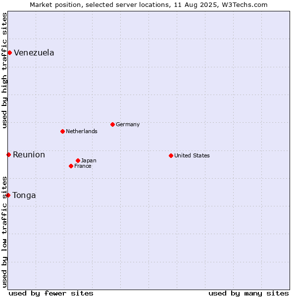 Market position of Venezuela vs. Reunion vs. Tonga