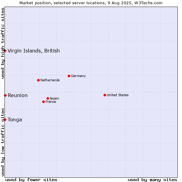 Market position of Reunion vs. Virgin Islands, British vs. Tonga