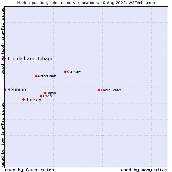 Market position of Turkey vs. Reunion vs. Trinidad and Tobago