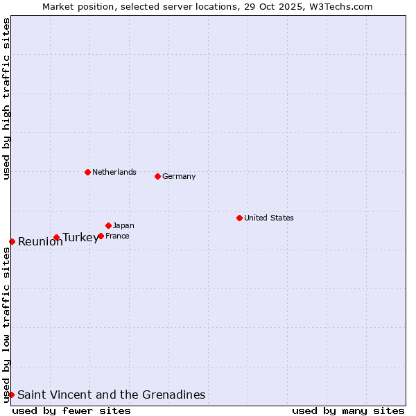 Market position of Turkey vs. Reunion vs. Saint Vincent and the Grenadines