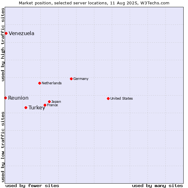 Market position of Turkey vs. Venezuela vs. Reunion