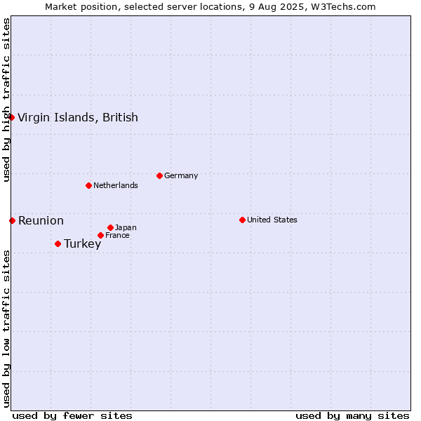 Market position of Turkey vs. Reunion vs. Virgin Islands, British