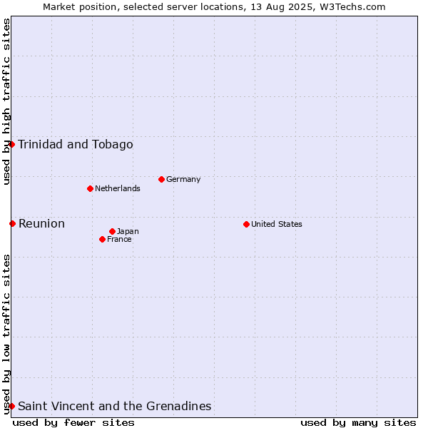 Market position of Reunion vs. Trinidad and Tobago vs. Saint Vincent and the Grenadines