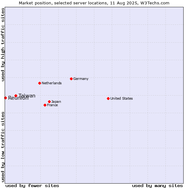 Market position of Taiwan vs. Reunion