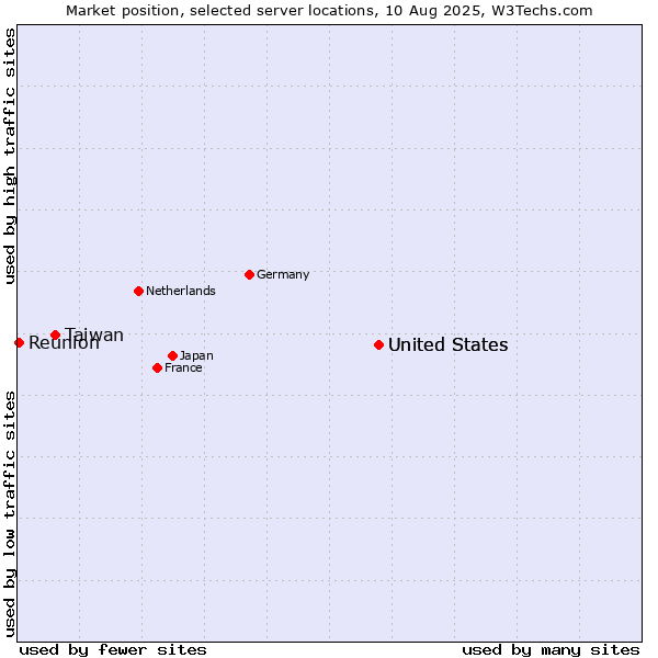 Market position of United States vs. Taiwan vs. Reunion