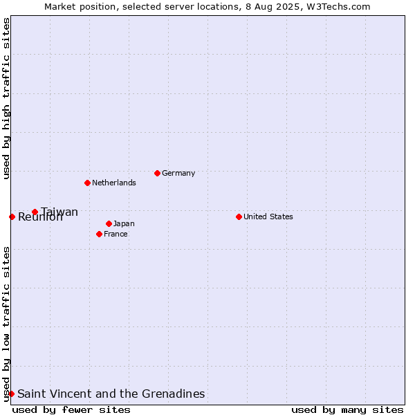 Market position of Taiwan vs. Reunion vs. Saint Vincent and the Grenadines