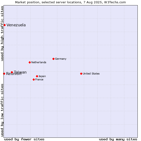 Market position of Taiwan vs. Venezuela vs. Reunion
