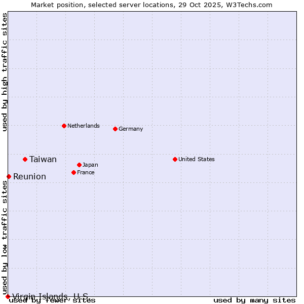 Market position of Taiwan vs. Reunion vs. Virgin Islands, U.S.