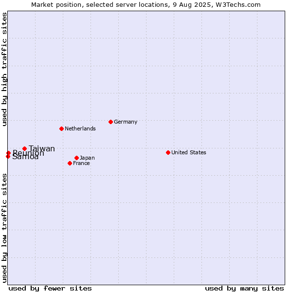 Market position of Taiwan vs. Reunion vs. Samoa