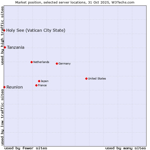 Market position of Tanzania vs. Reunion vs. Holy See (Vatican City State)