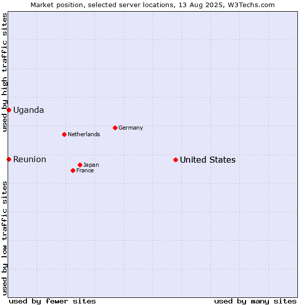 Market position of United States vs. Reunion vs. Uganda