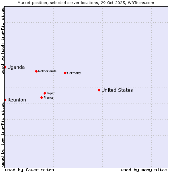 Market position of United States and territories vs. Reunion vs. Uganda