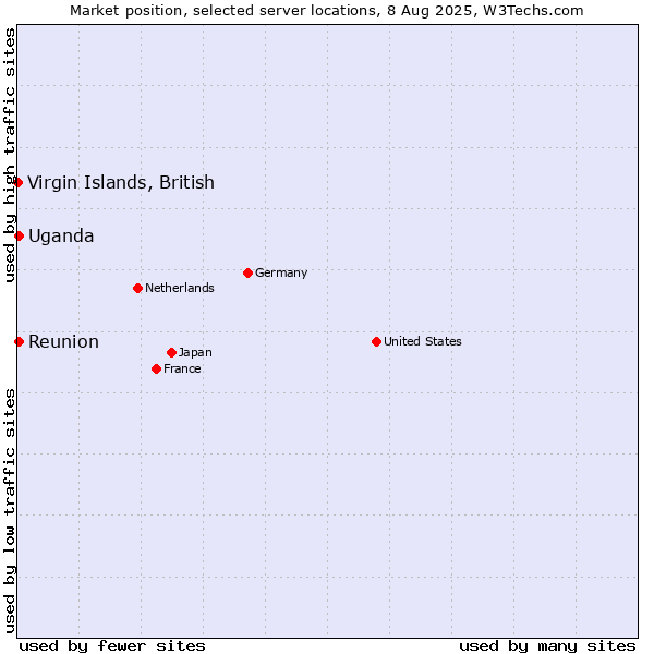 Market position of Uganda vs. Reunion vs. Virgin Islands, British