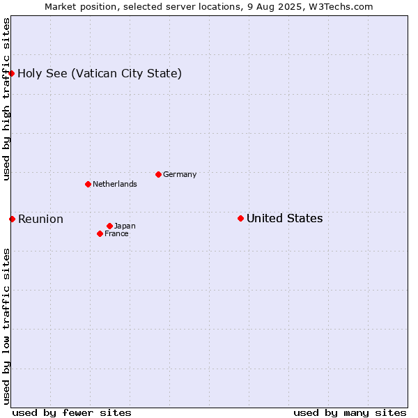 Market position of United States vs. Reunion vs. Holy See (Vatican City State)