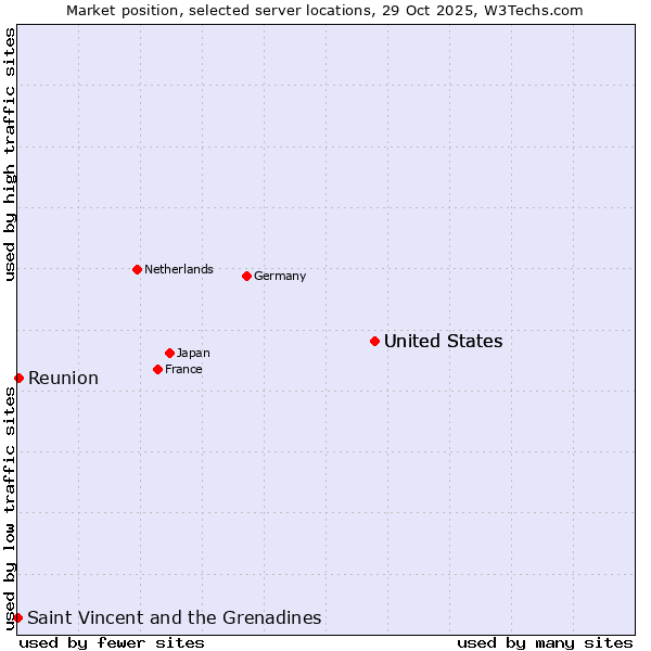 Market position of United States vs. Reunion vs. Saint Vincent and the Grenadines