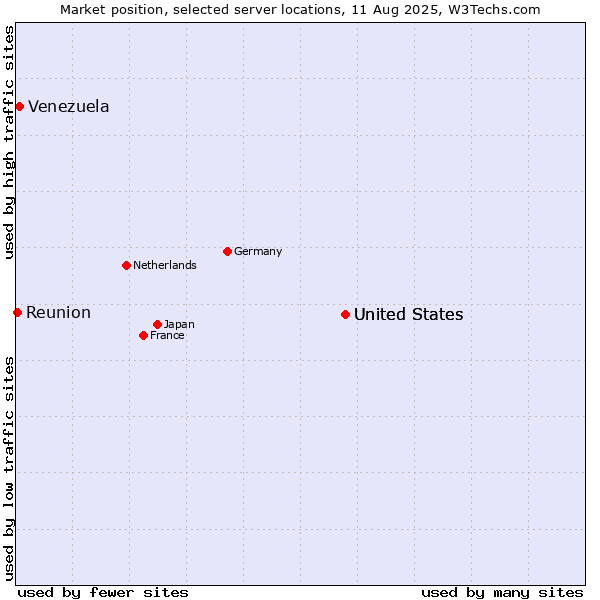 Market position of United States vs. Venezuela vs. Reunion