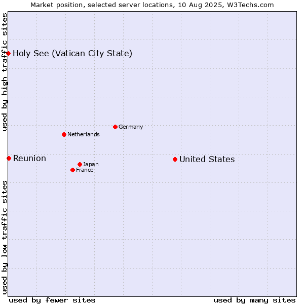 Market position of United States and territories vs. Reunion vs. Holy See (Vatican City State)