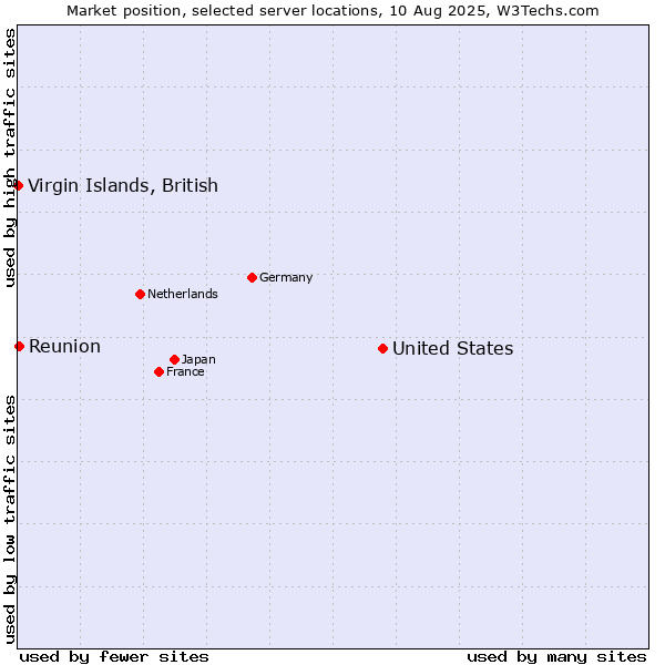 Market position of United States and territories vs. Reunion vs. Virgin Islands, British