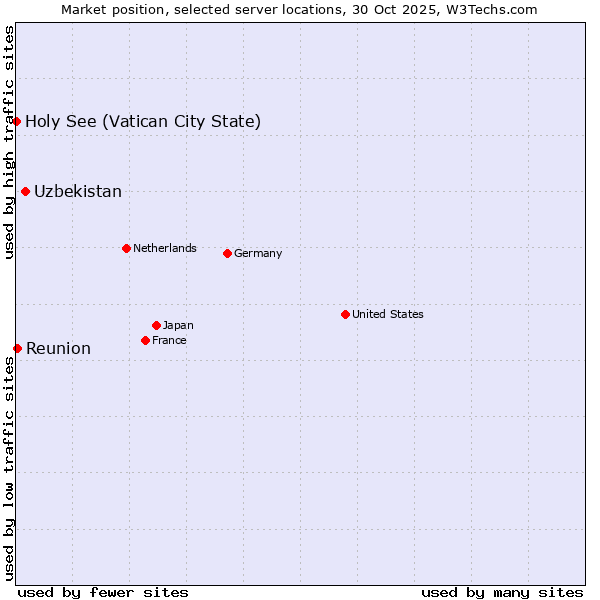 Market position of Uzbekistan vs. Reunion vs. Holy See (Vatican City State)