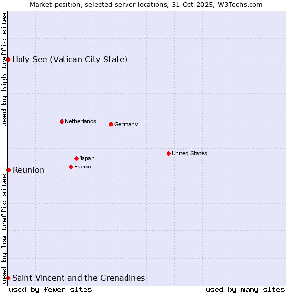 Market position of Reunion vs. Holy See (Vatican City State) vs. Saint Vincent and the Grenadines