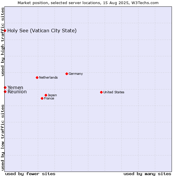 Market position of Reunion vs. Yemen vs. Holy See (Vatican City State)