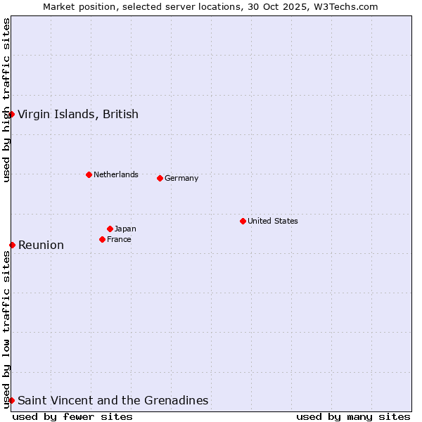 Market position of Reunion vs. Virgin Islands, British vs. Saint Vincent and the Grenadines