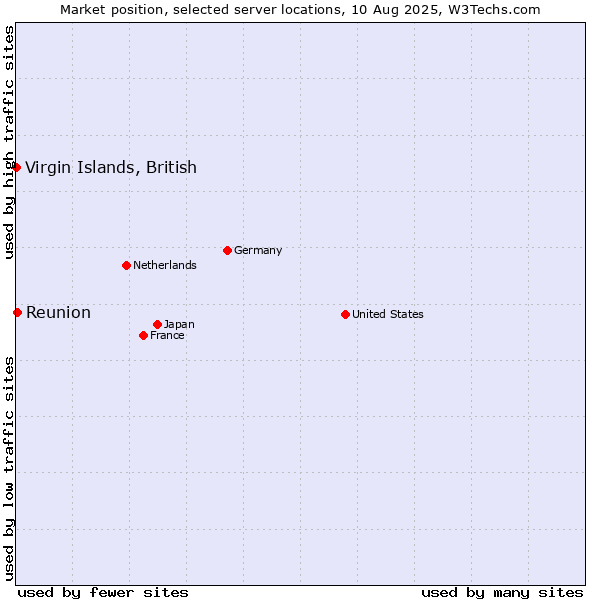 Market position of Reunion vs. Virgin Islands, British