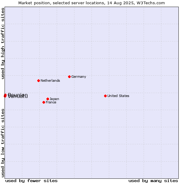 Market position of Reunion vs. Vanuatu