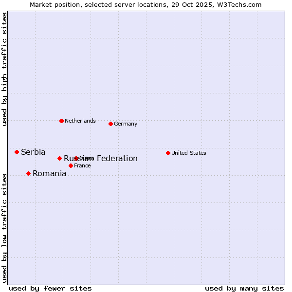 Market position of Russian Federation vs. Romania vs. Serbia