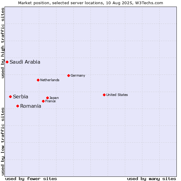 Market position of Romania vs. Serbia vs. Saudi Arabia