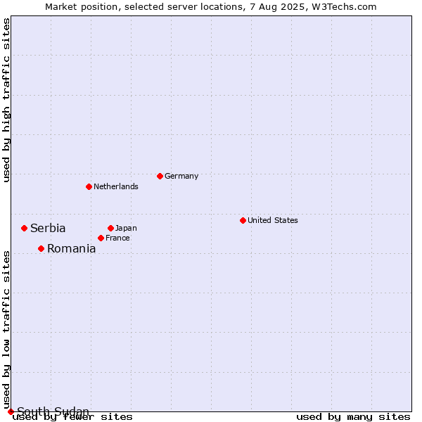 Market position of Romania vs. Serbia vs. South Sudan