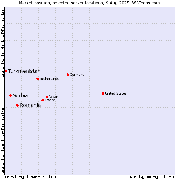 Market position of Romania vs. Serbia vs. Turkmenistan
