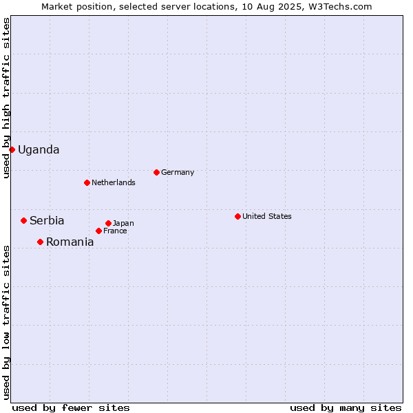 Market position of Romania vs. Serbia vs. Uganda