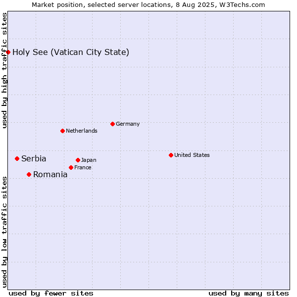 Market position of Romania vs. Serbia vs. Holy See (Vatican City State)