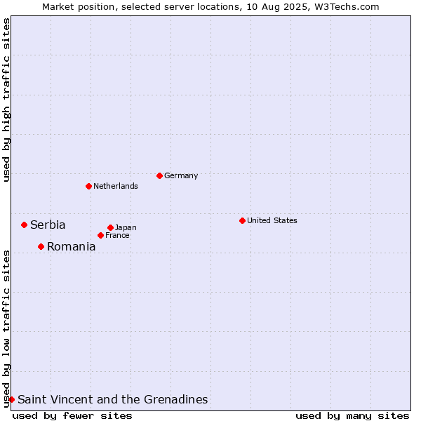 Market position of Romania vs. Serbia vs. Saint Vincent and the Grenadines