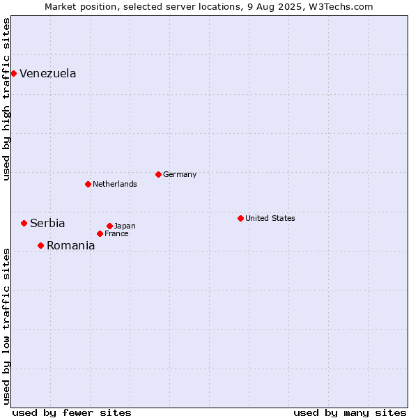 Market position of Romania vs. Serbia vs. Venezuela