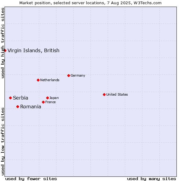 Market position of Romania vs. Serbia vs. Virgin Islands, British