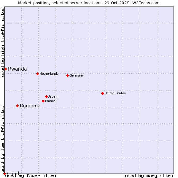 Market position of Romania vs. Rwanda vs. Chad