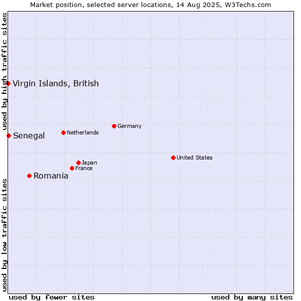 Market position of Romania vs. Senegal vs. Virgin Islands, British