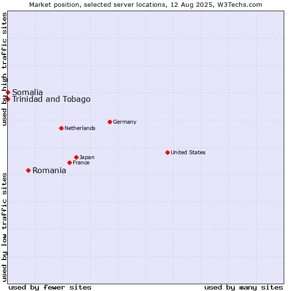 Market position of Romania vs. Trinidad and Tobago vs. Somalia