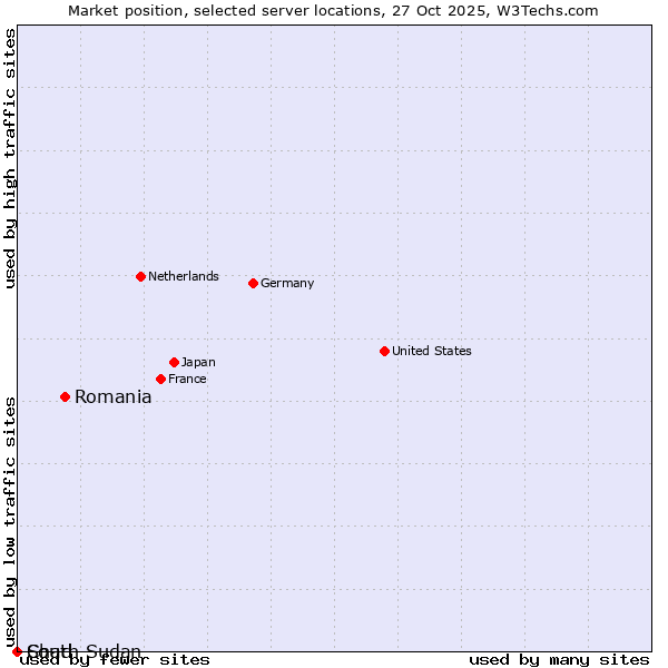 Market position of Romania vs. Chad vs. South Sudan