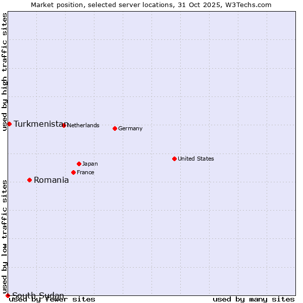 Market position of Romania vs. Turkmenistan vs. South Sudan